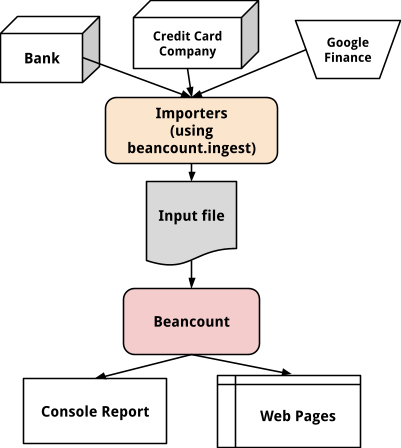 Standard Beancount Workflow